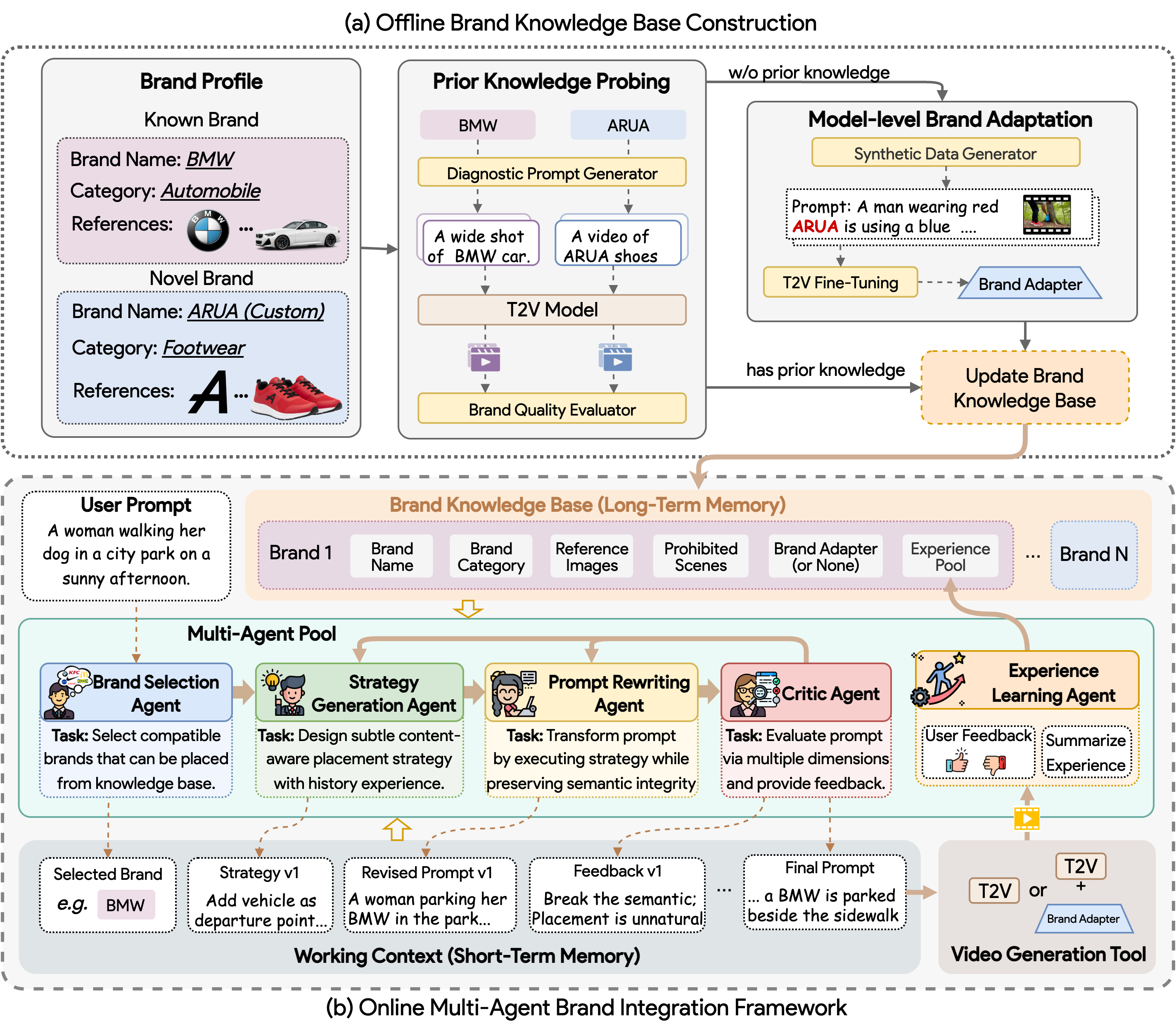 BrandFusion Framework Overview — offline and online phases